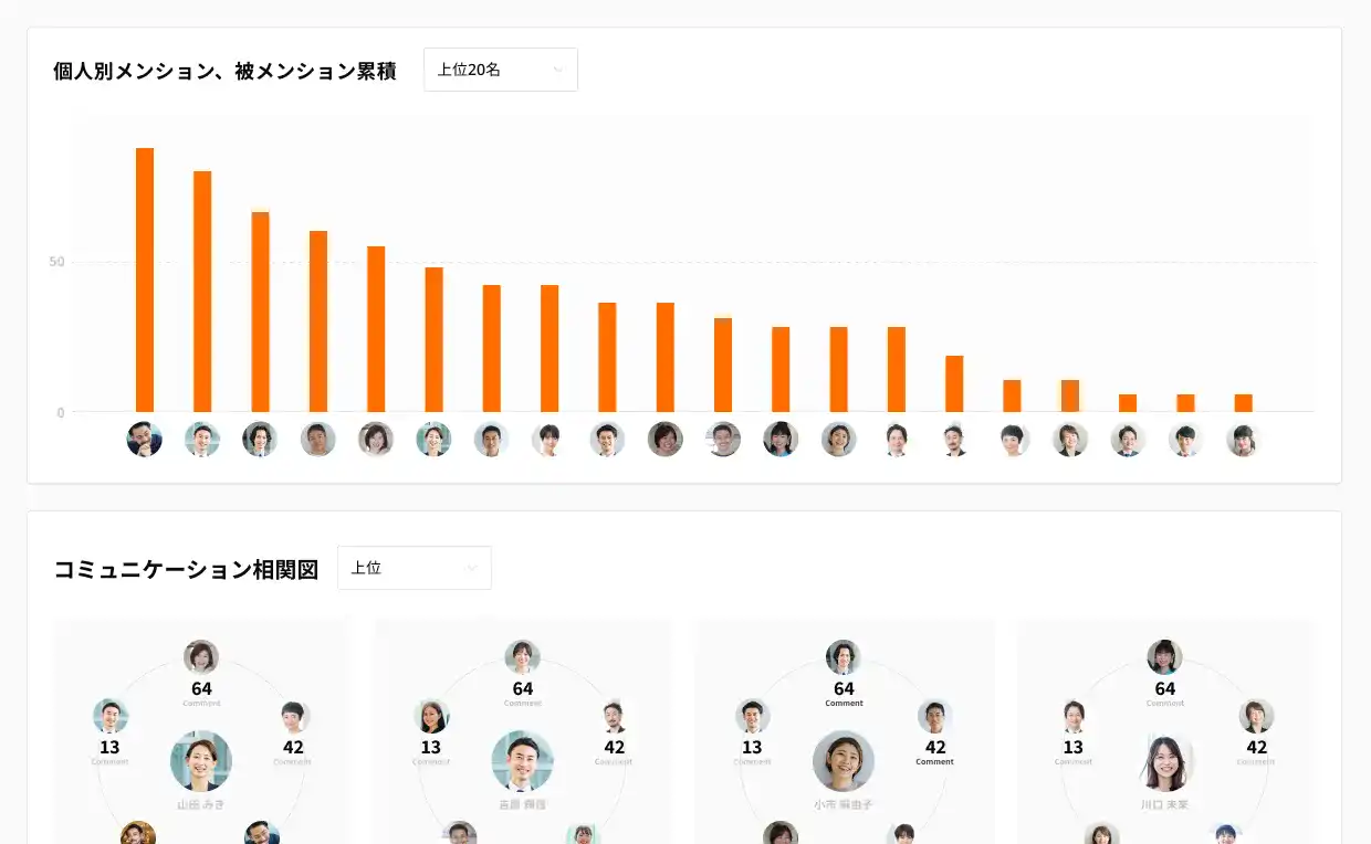 Mention and Mentioned function & Communication Correlation Diagram