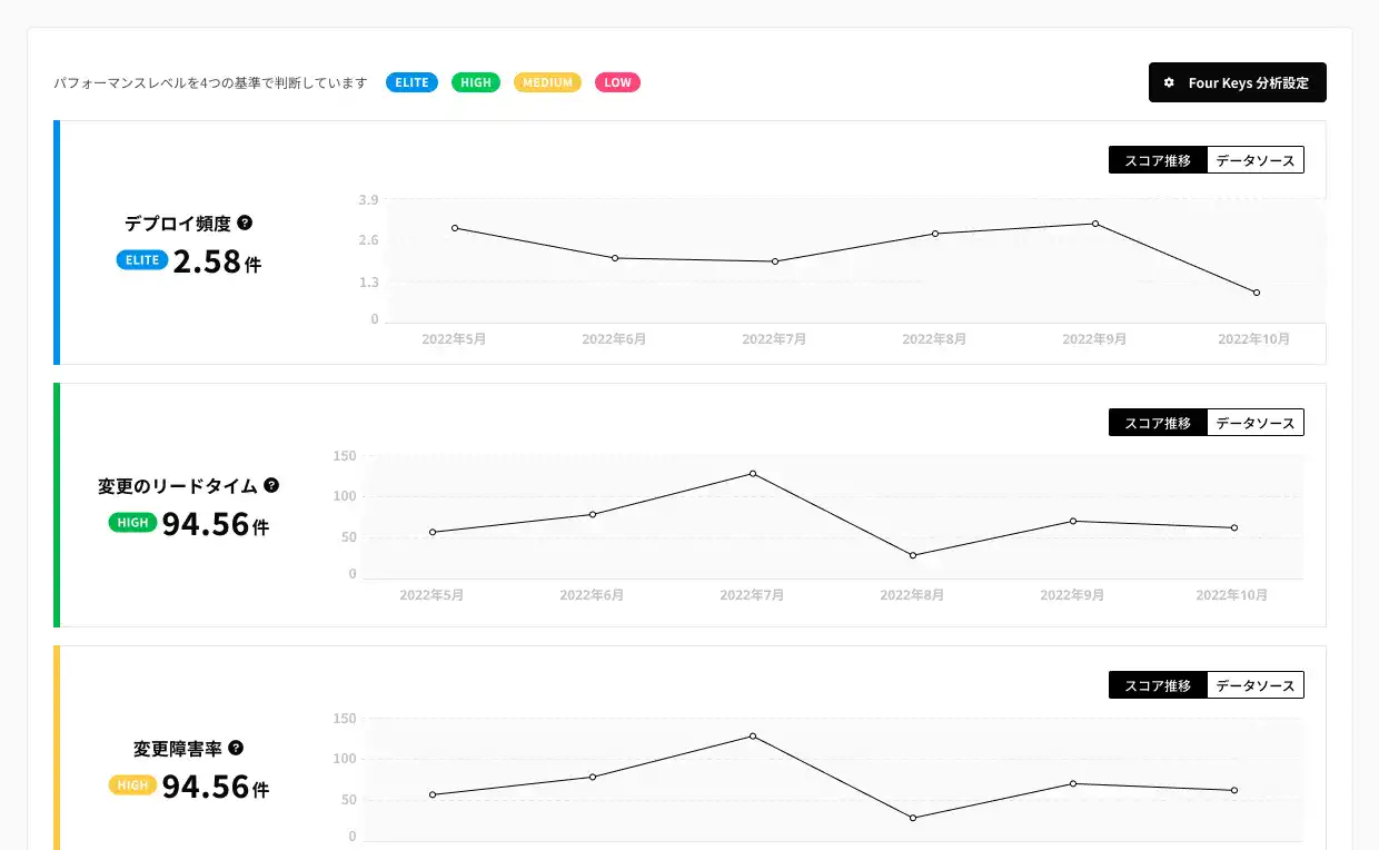 Four Keys Analysis Feature